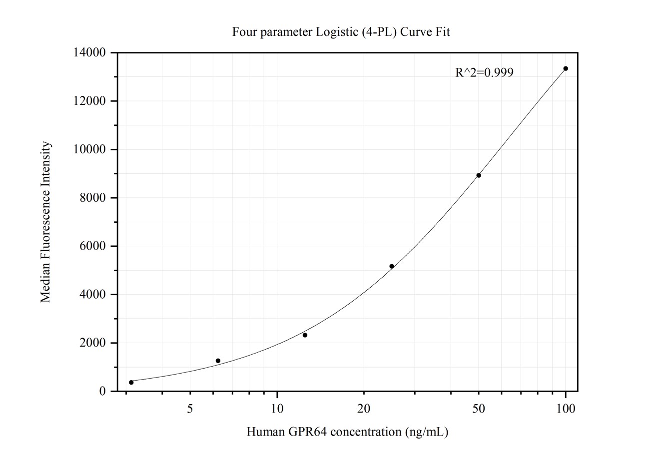 Cytometric bead array standard curve of MP50415-4